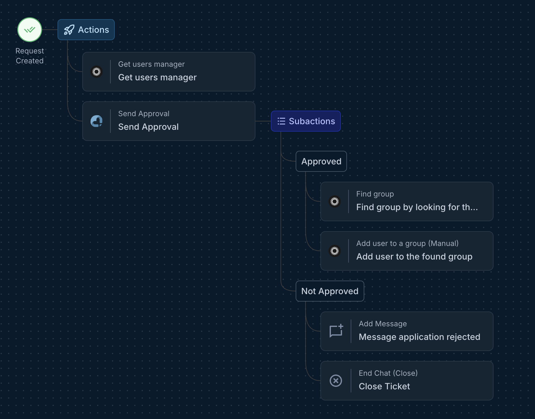 Routing and approvals workflow