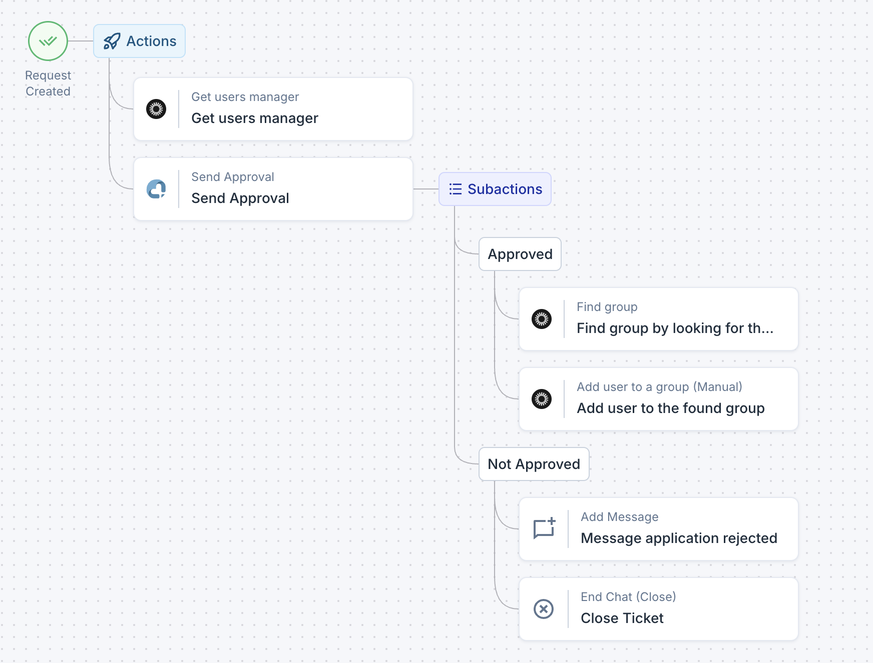 Routing and approvals workflow